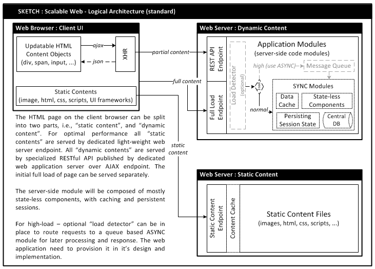 Scalable Web - Architecture Essentials - Tech-WhitePrints