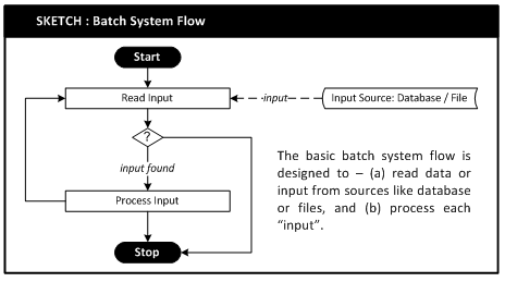 Batch System - Design Essentials - Tech-WhitePrints