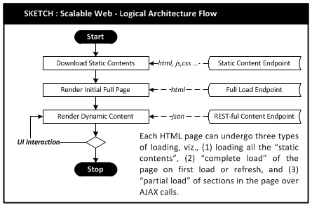 Scale Web Design Scalable Web - Architecture Essentials - Tech-WhitePrints